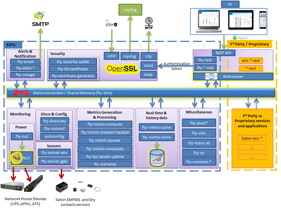 42ITy SW architecture